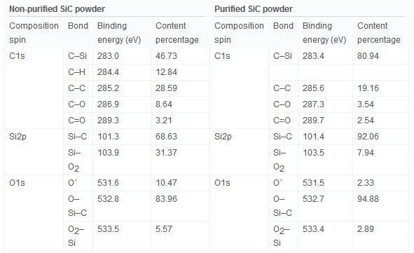 Photoelectron binding energies and content percentages of non-purified and purified SiC powder